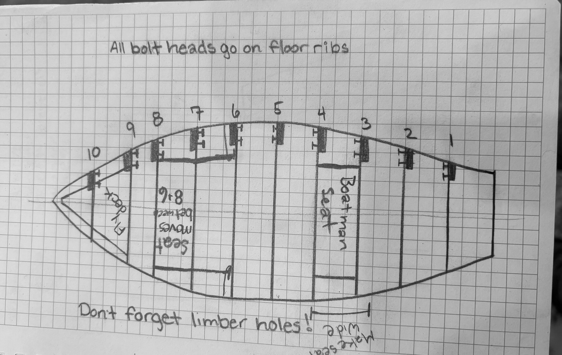 The rib plan and numbering, ribs 0 through 9